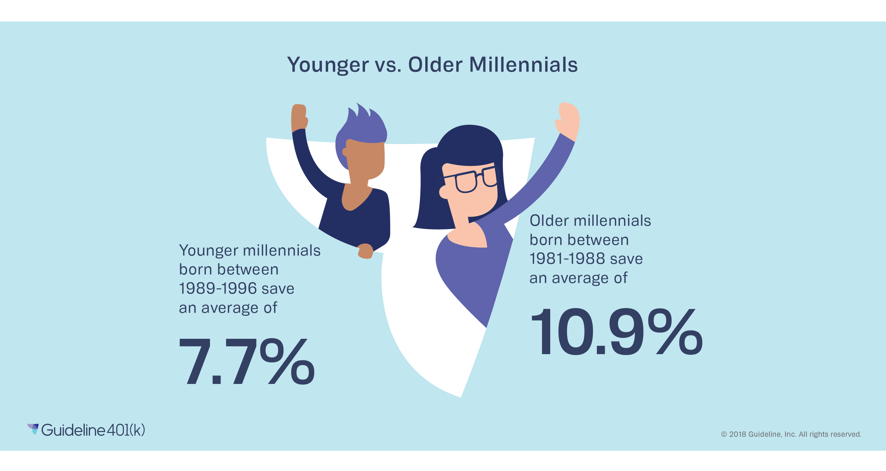 Younger Millennials, Older Millennials and 401(k) Savings