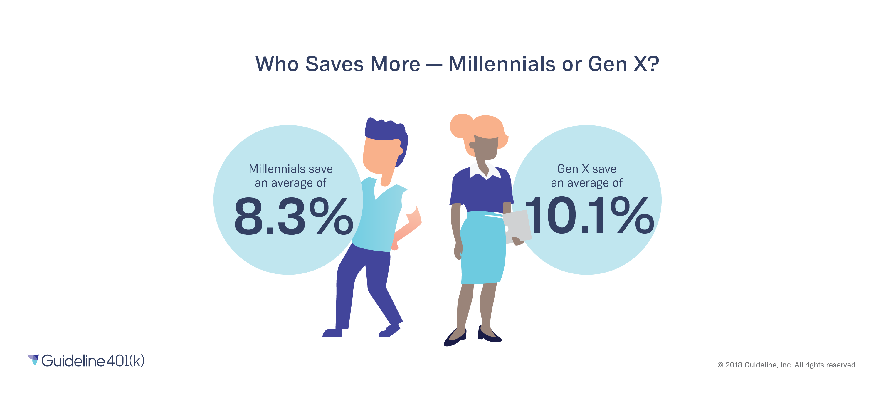 Millennials vs. Gen X: Retirement Savings