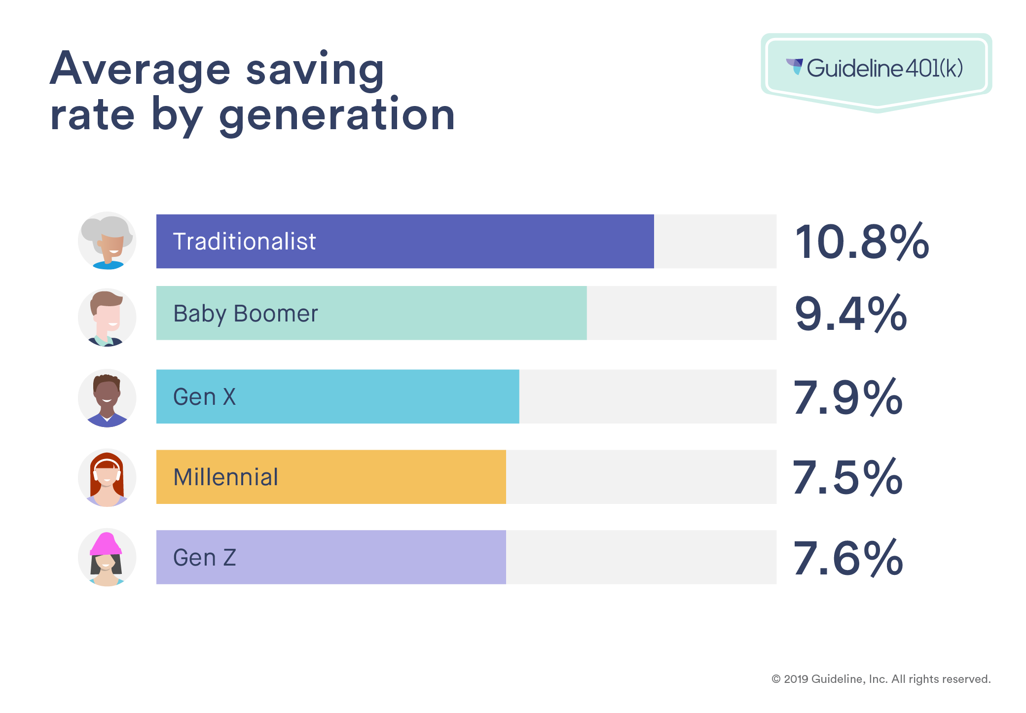 Average saving rate by generation
