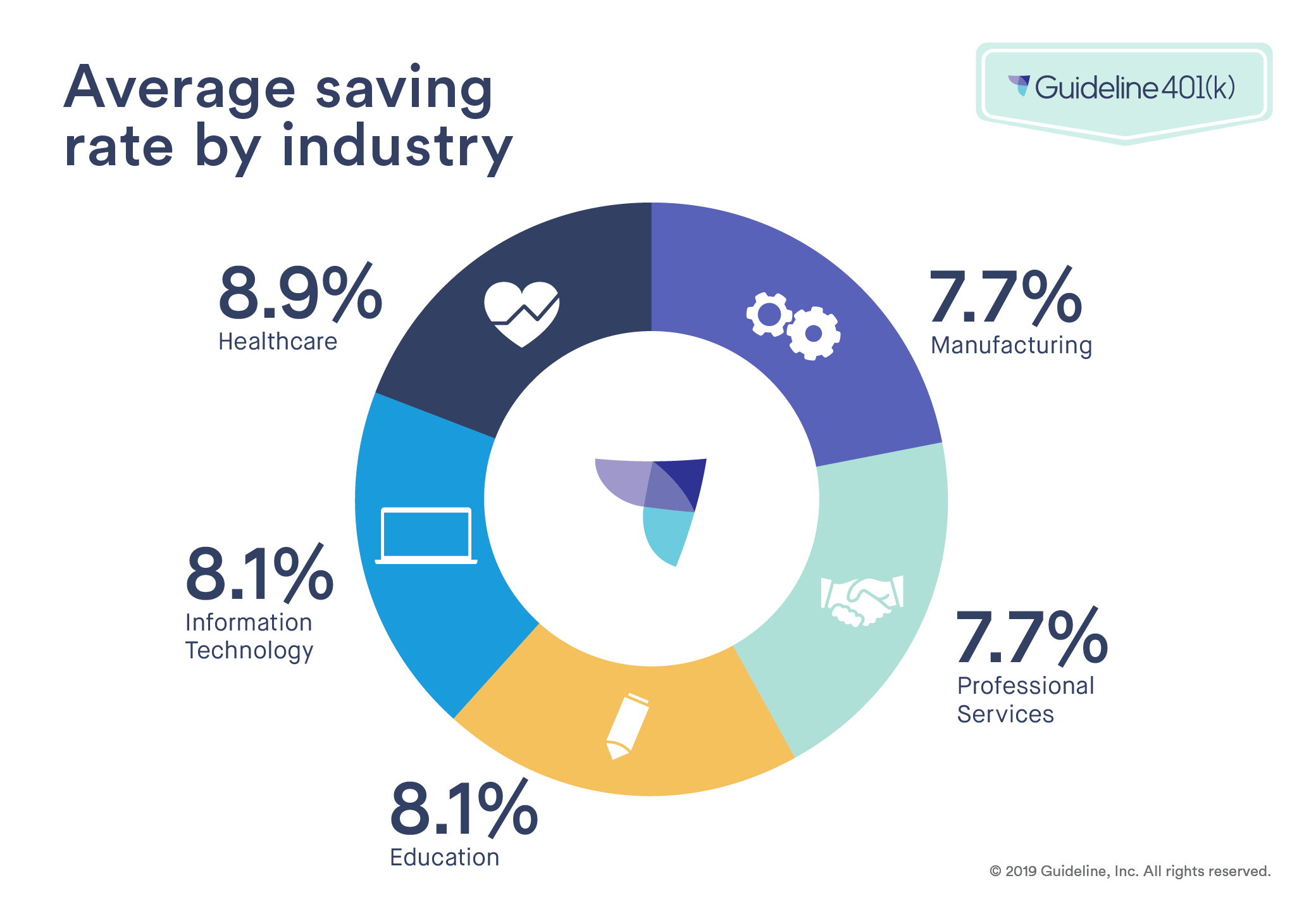 Average saving rate by industry