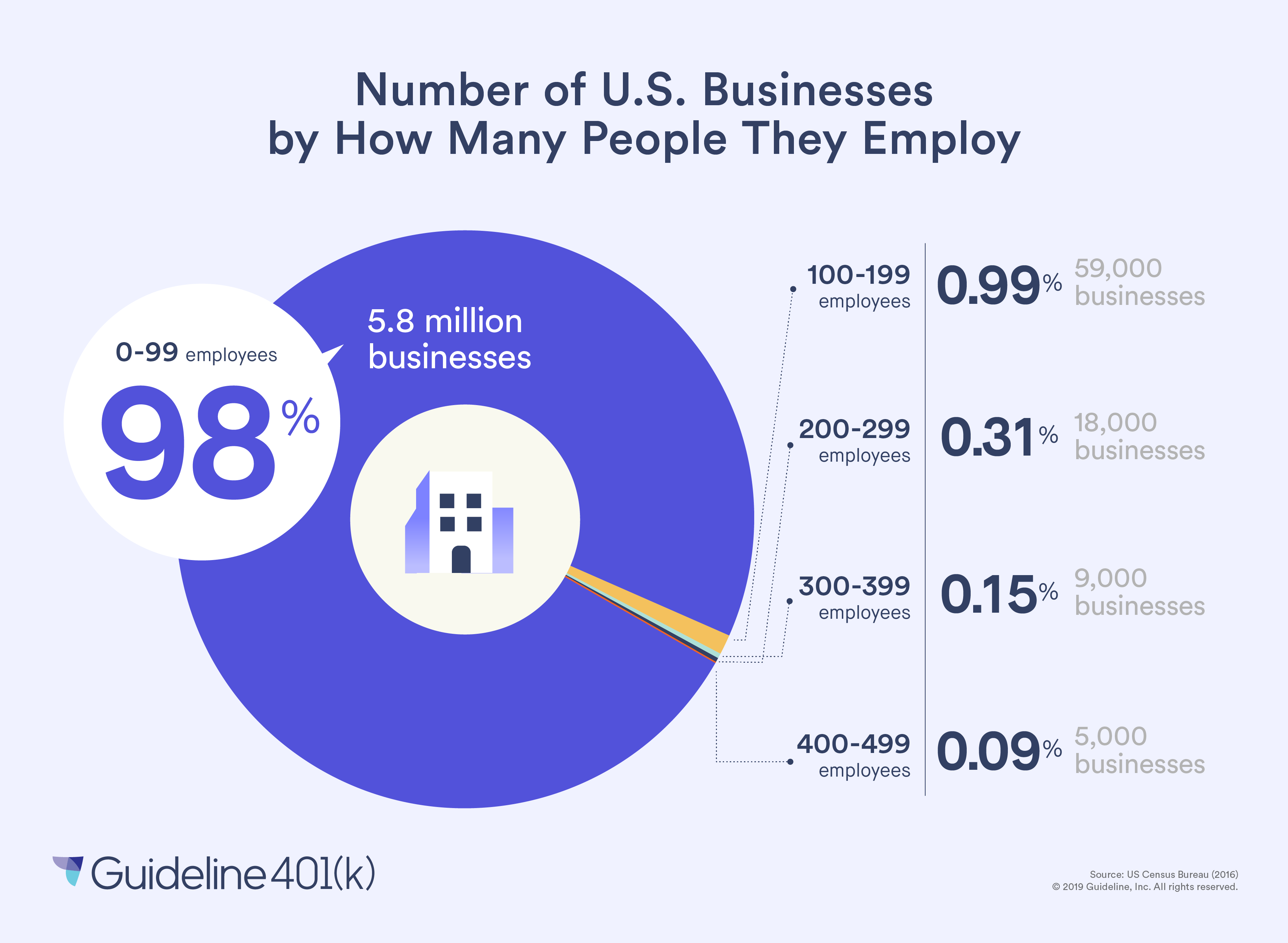 Number of U.S. businesses by how many people they employ
