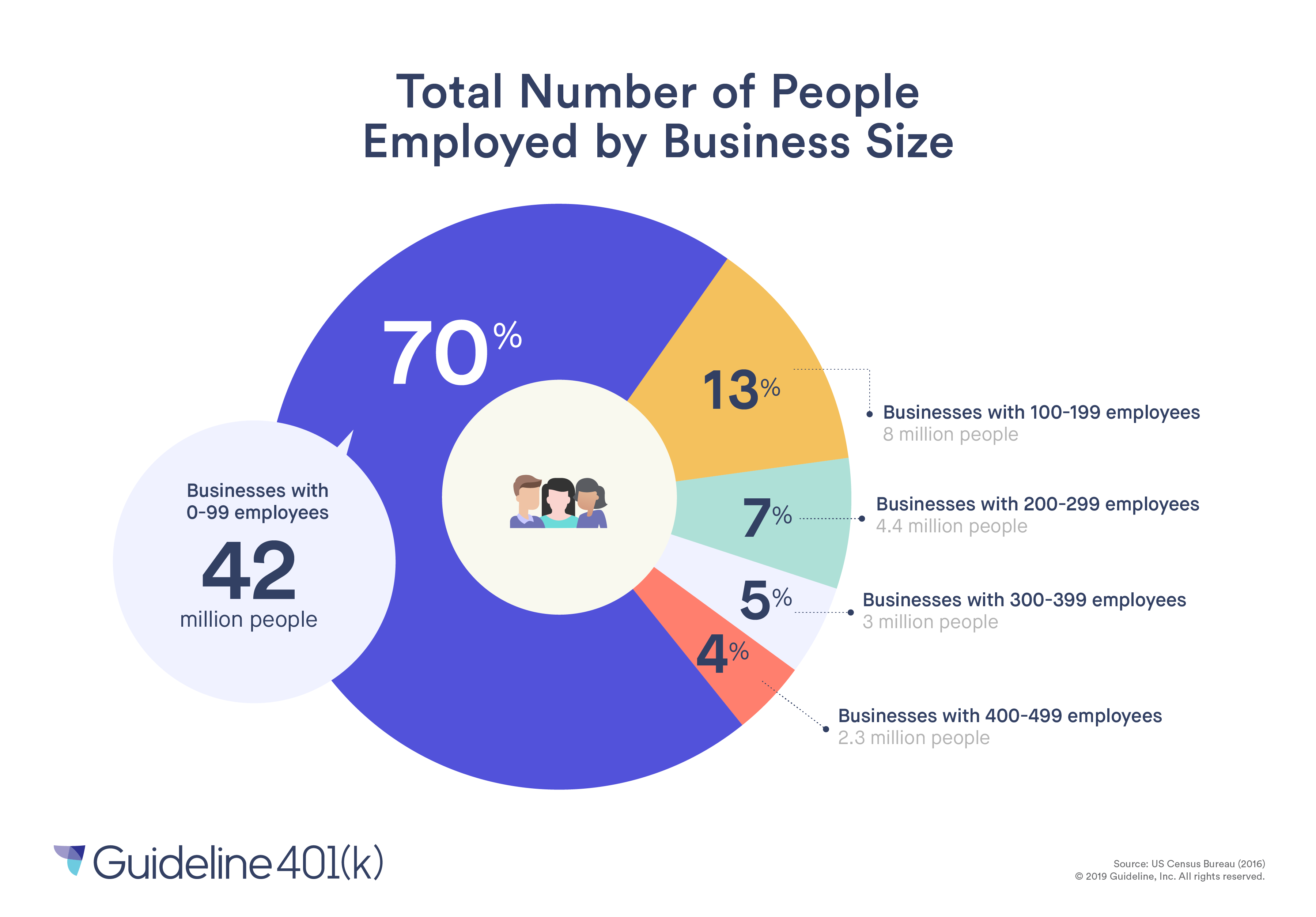 Total number of people employed by business size
