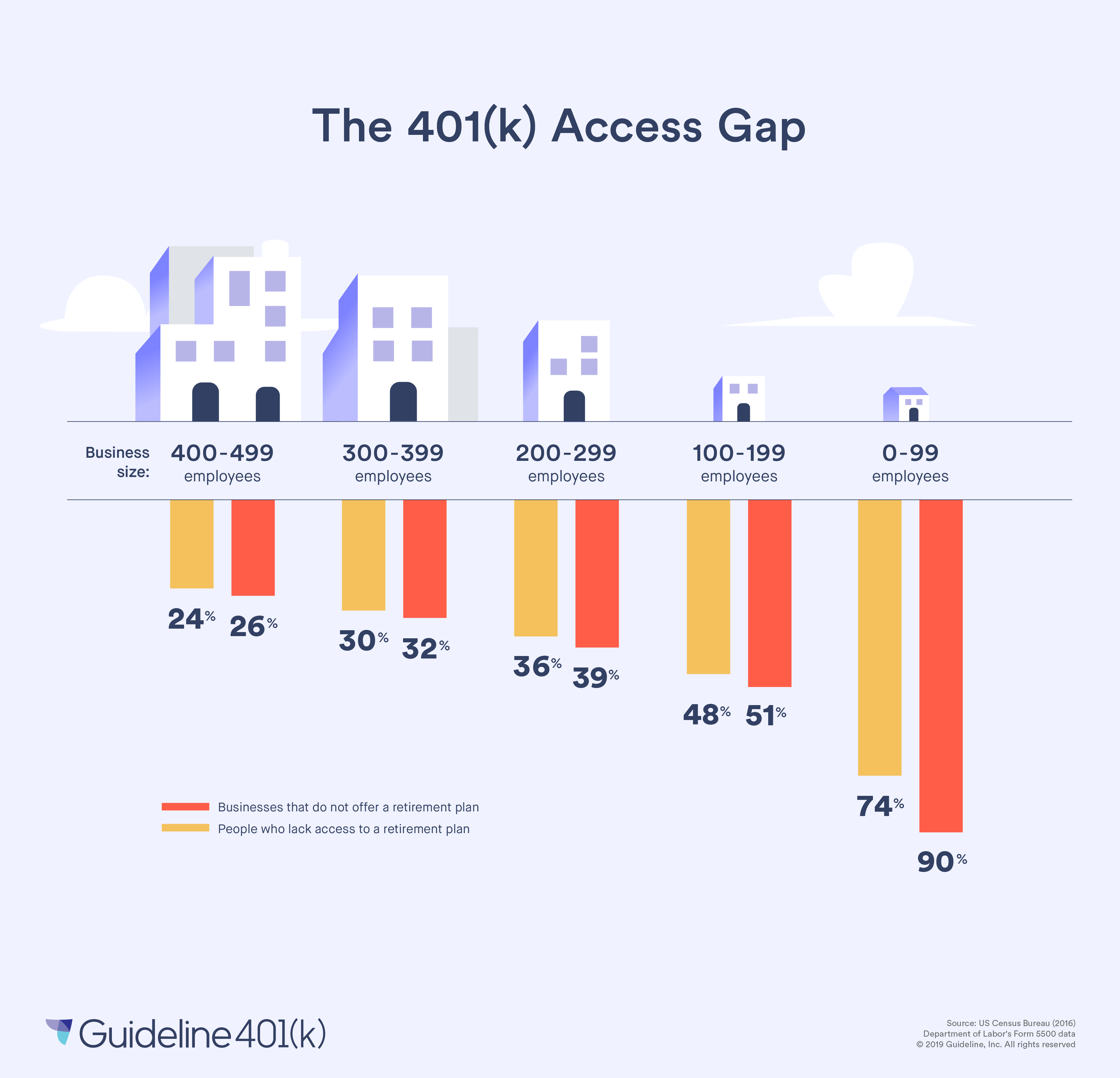 The 401(k) access gap