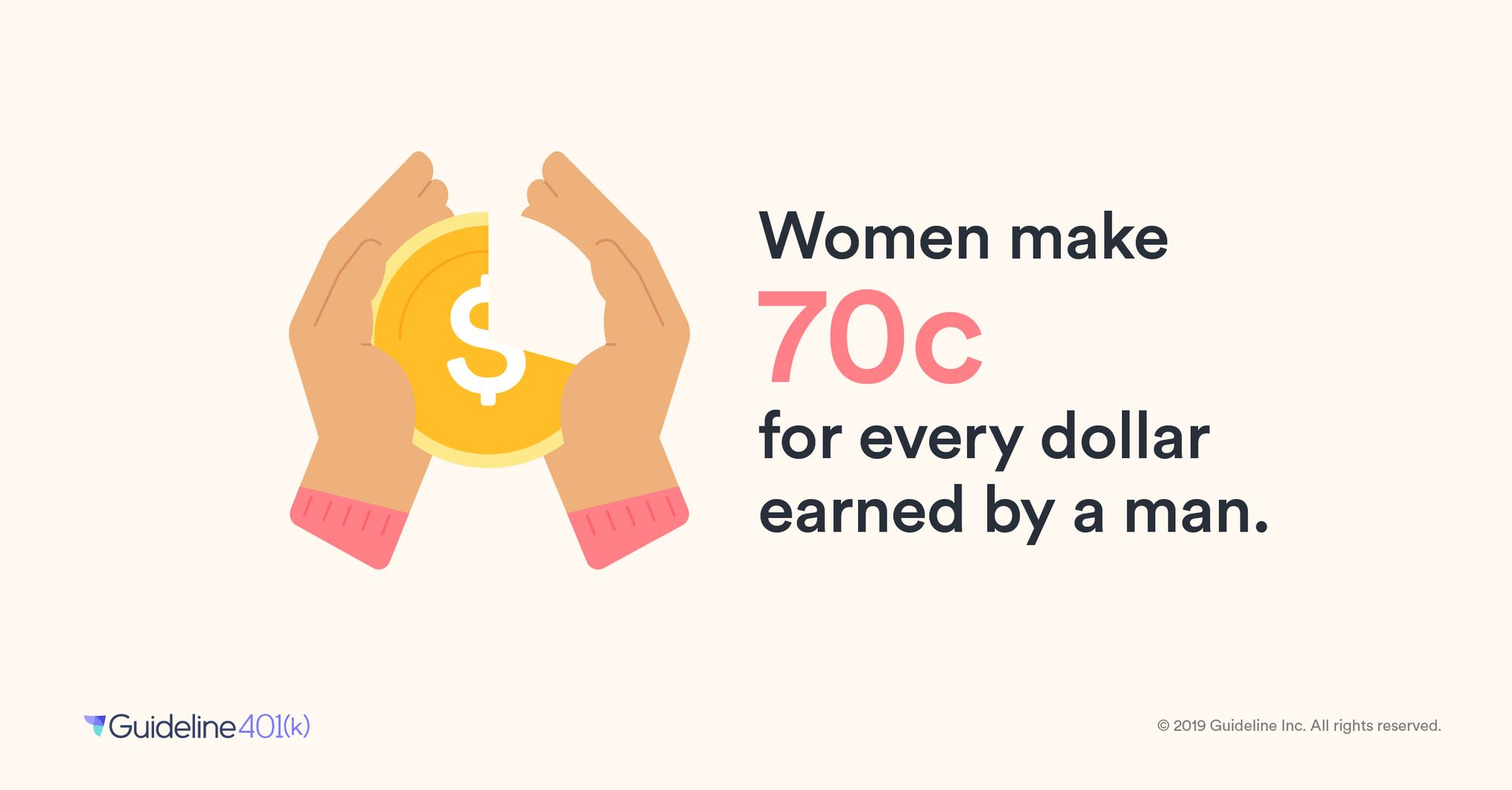 Women make 70c for every dollar earned by a man