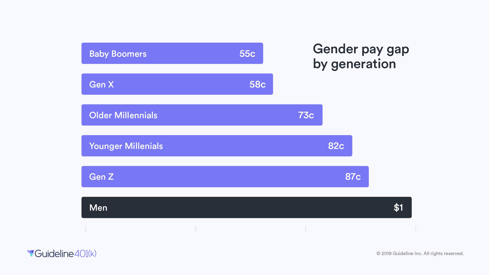 Gender pay gap by generation