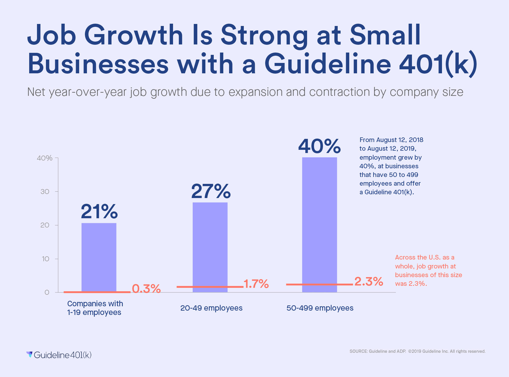 Job Growth is Strong at Small Businesses with a Guideline 401(k)