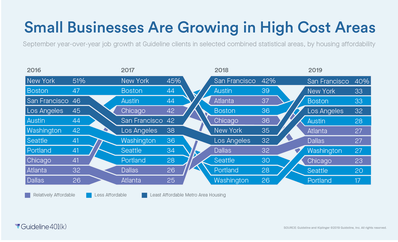 Small Businesses are growing in high cost areas