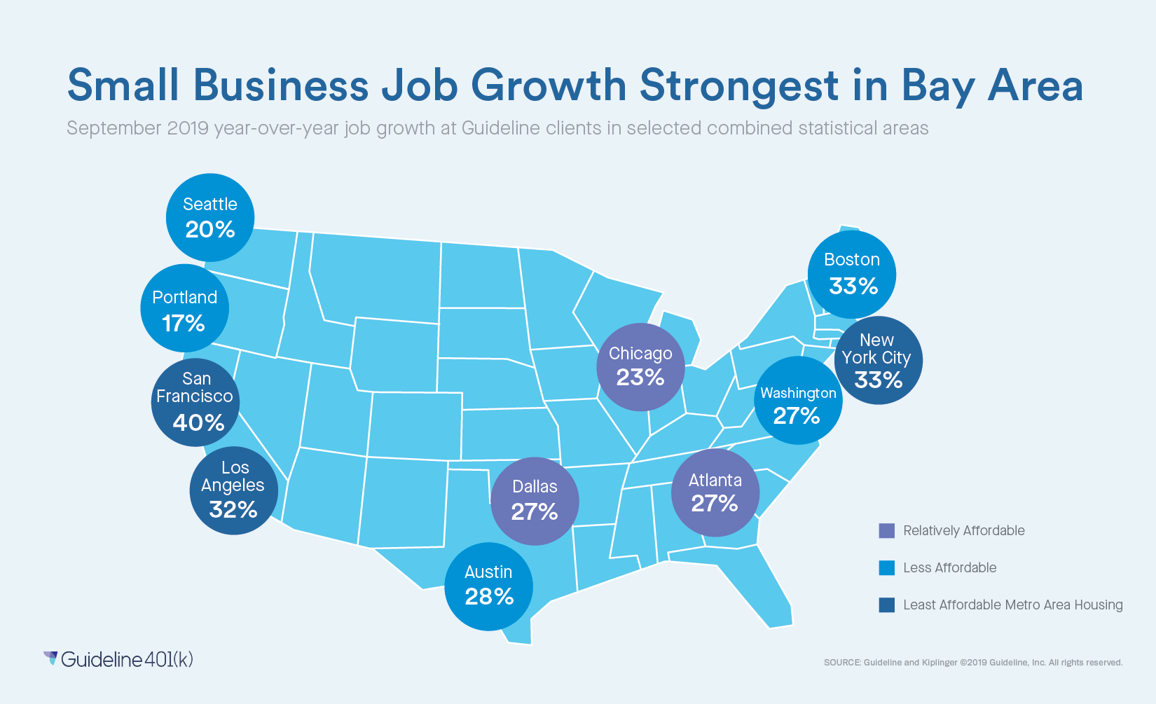 Small Business Job Growth Strongest in Bay Area