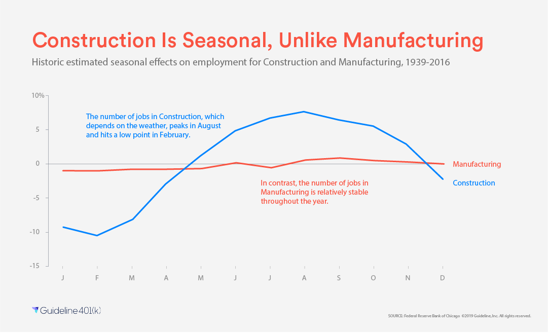 Construction is seasonal, unlike manufacturing
