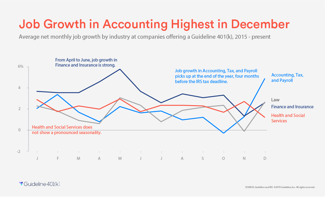 job growth in accounting highest in December