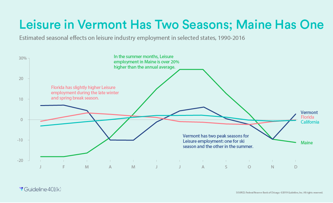 Leisure in Vermont has two seasons