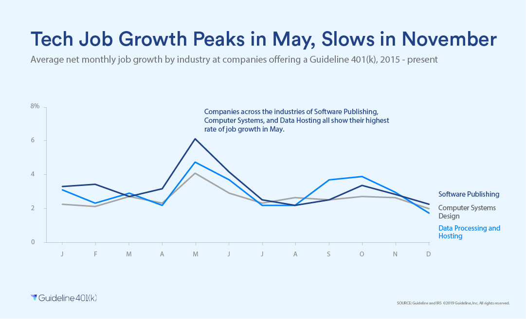 Tech Job Growth Peaks in May, Slows in November
