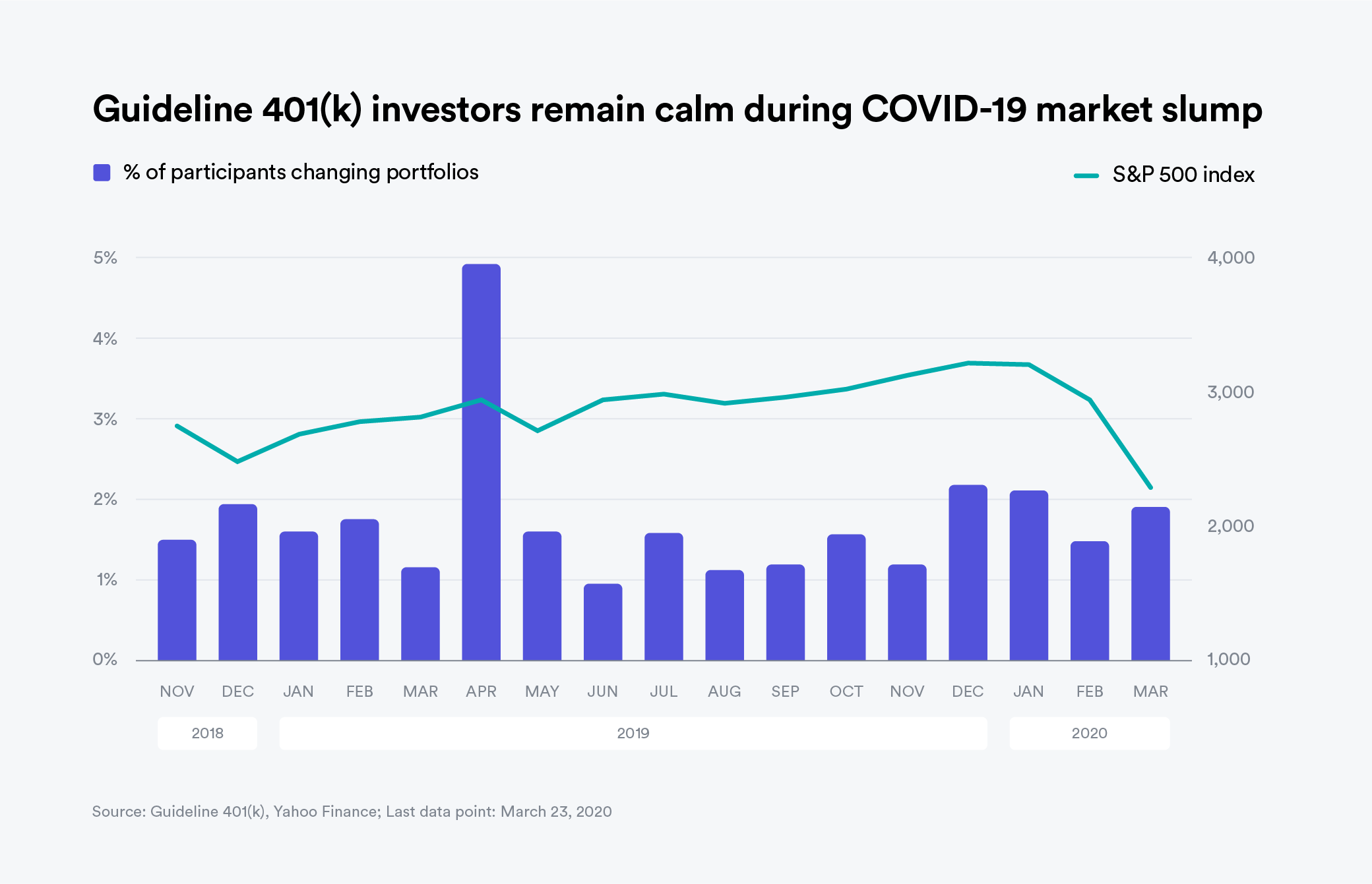 Guideline 401(k) investors remain calm during covid-19