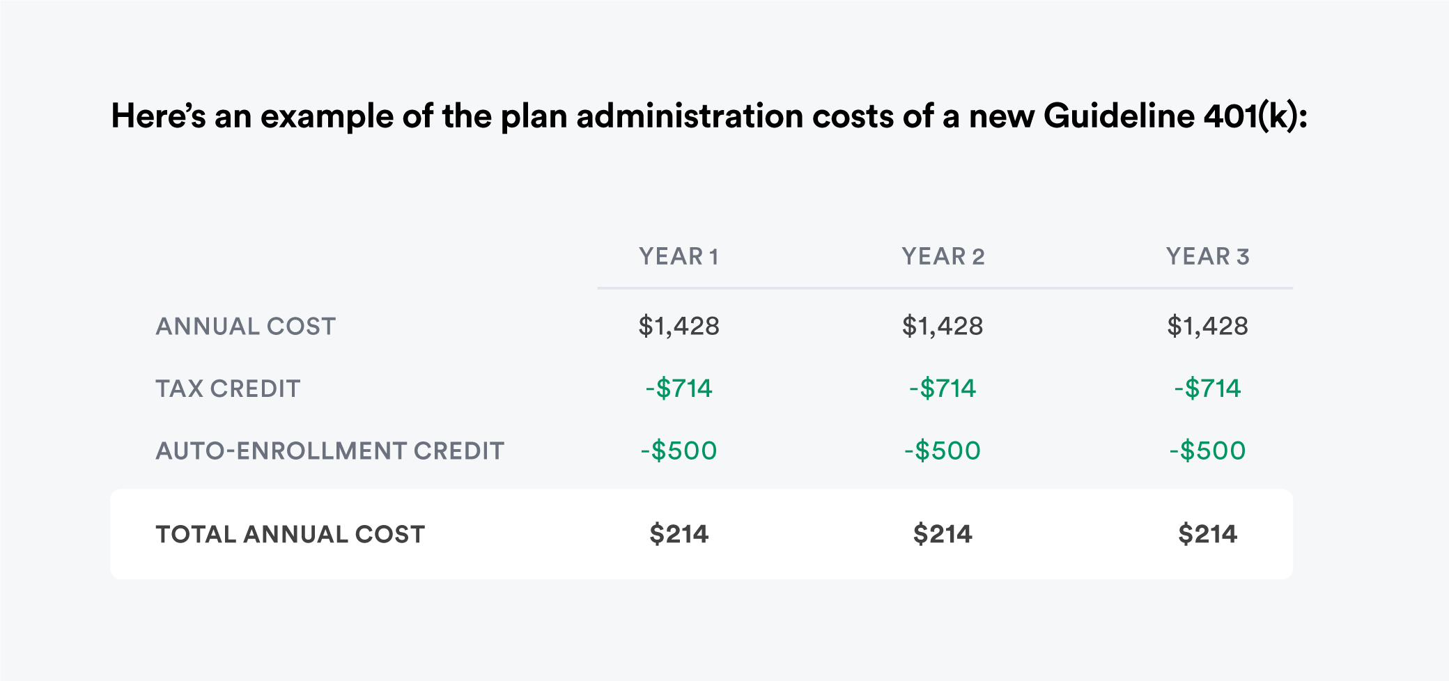 Plan Administration costs of a new Guideline 401(k)