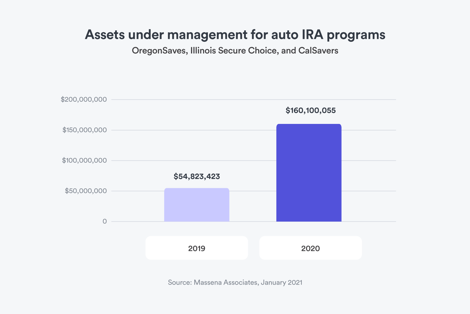 Assets under management for auto IRA programs