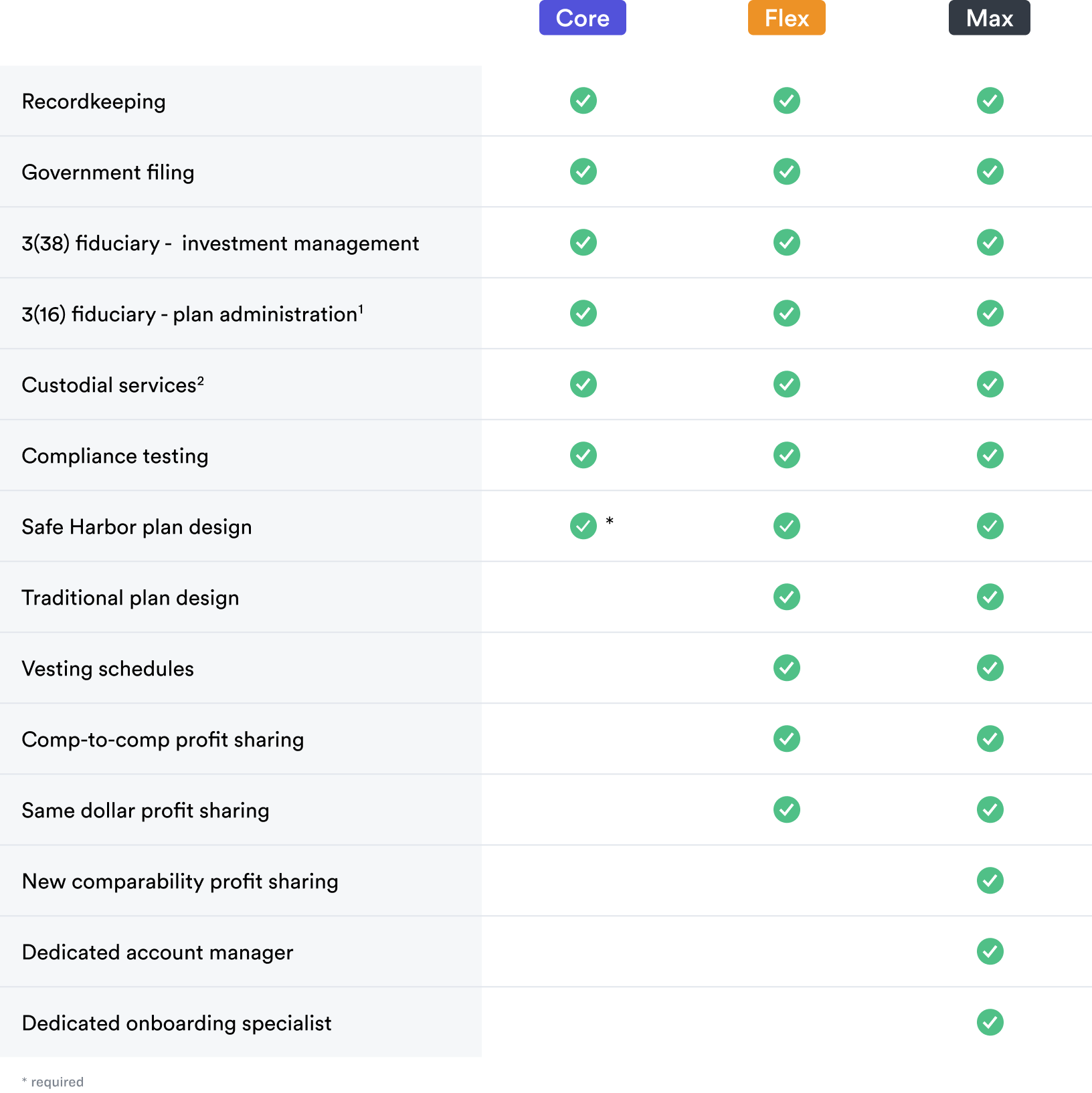 Side-by-side comparison of our three pricing plans