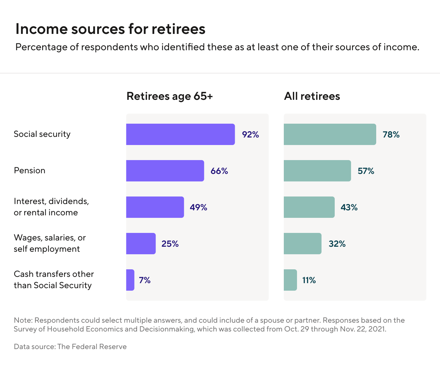 income sources for retirees