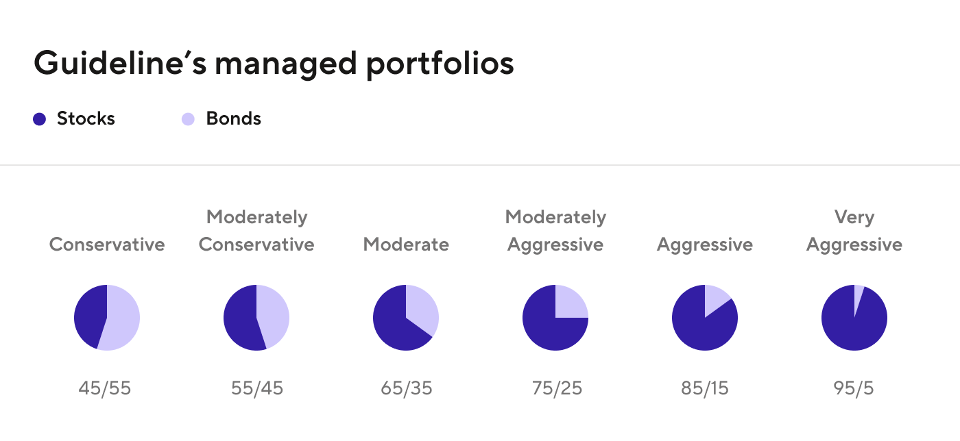 Guidelines managed portfolios