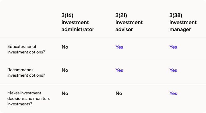 The difference between 3(16), 3(21) and 3(38) investment managers