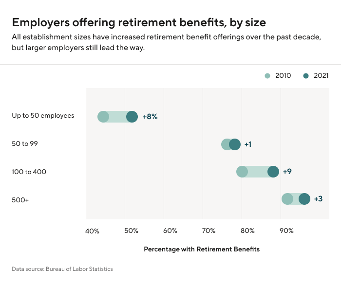 Employers offering retirement benefits by size 