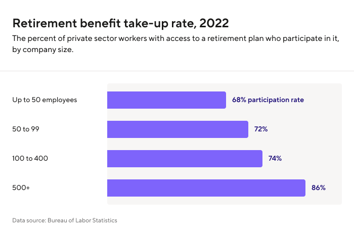 Retirement benefit take-up rate for 2022
